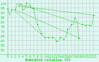 Courbe de l'humidit relative pour Andravida Airport