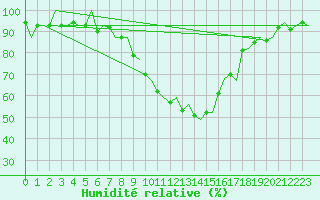 Courbe de l'humidit relative pour Genve (Sw)