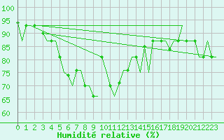 Courbe de l'humidit relative pour Erzurum