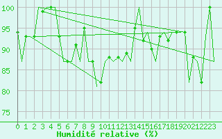 Courbe de l'humidit relative pour Batman