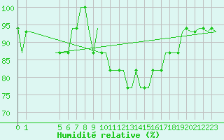 Courbe de l'humidit relative pour Exeter Airport