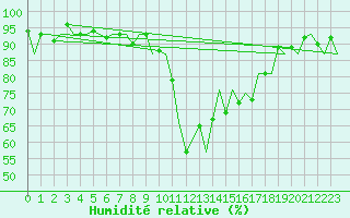 Courbe de l'humidit relative pour Oostende (Be)