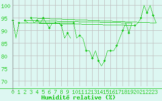 Courbe de l'humidit relative pour Islay