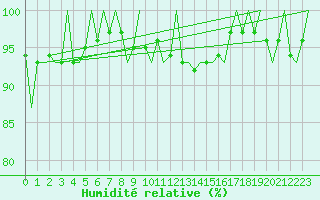 Courbe de l'humidit relative pour Kirkwall Airport