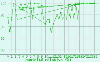 Courbe de l'humidit relative pour Burgos (Esp)