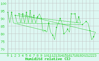 Courbe de l'humidit relative pour Stornoway