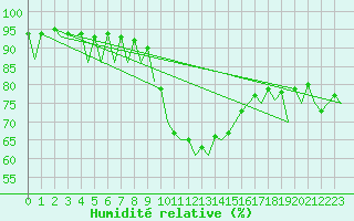 Courbe de l'humidit relative pour London / Heathrow (UK)