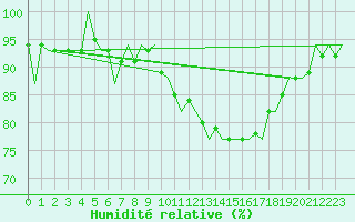 Courbe de l'humidit relative pour Leeming