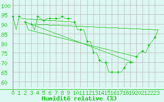 Courbe de l'humidit relative pour London / Heathrow (UK)