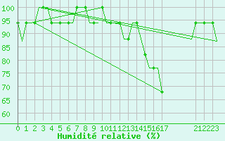 Courbe de l'humidit relative pour Belfast / Harbour