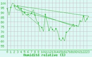 Courbe de l'humidit relative pour Krakow