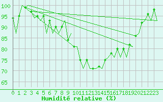 Courbe de l'humidit relative pour Helsinki-Vantaa