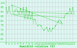 Courbe de l'humidit relative pour Santander / Parayas