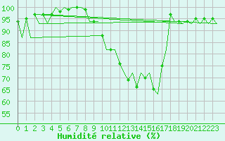 Courbe de l'humidit relative pour Santander / Parayas