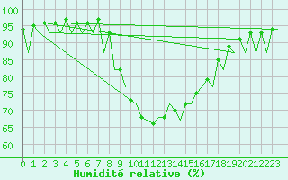 Courbe de l'humidit relative pour Menorca / Mahon