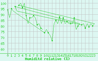 Courbe de l'humidit relative pour Kiruna Airport