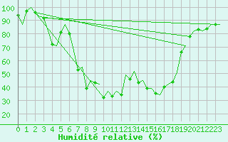 Courbe de l'humidit relative pour Gerona (Esp)