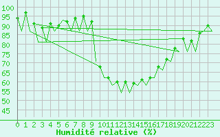 Courbe de l'humidit relative pour Santander / Parayas