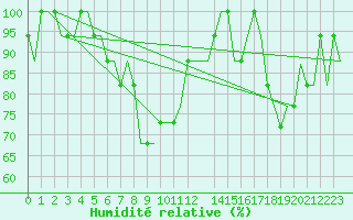 Courbe de l'humidit relative pour Bergamo / Orio Al Serio