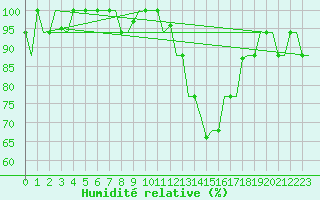Courbe de l'humidit relative pour Torino / Caselle