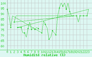 Courbe de l'humidit relative pour Batman