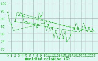 Courbe de l'humidit relative pour Cork Airport