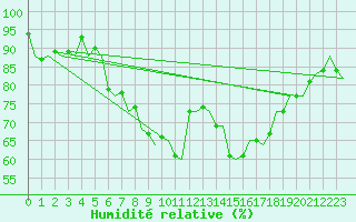 Courbe de l'humidit relative pour Buechel