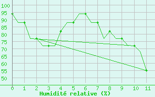 Courbe de l'humidit relative pour Hessen