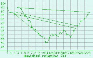 Courbe de l'humidit relative pour Rygge