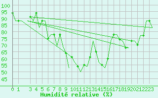 Courbe de l'humidit relative pour Torino / Caselle