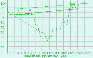 Courbe de l'humidit relative pour Sabadell