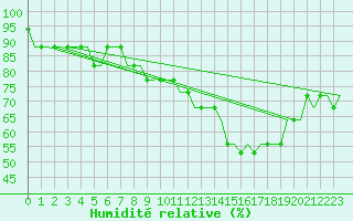 Courbe de l'humidit relative pour Dortmund / Wickede