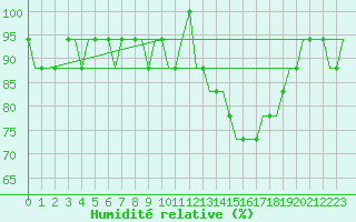 Courbe de l'humidit relative pour Caernarfon