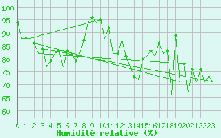 Courbe de l'humidit relative pour Santander / Parayas