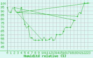 Courbe de l'humidit relative pour Pisa / S. Giusto