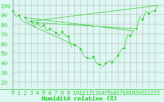 Courbe de l'humidit relative pour Srmellk International Airport