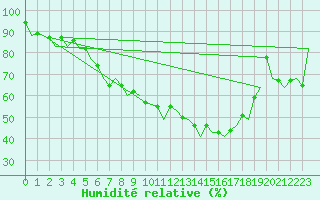 Courbe de l'humidit relative pour Bonn (All)