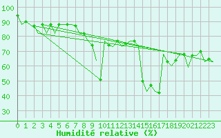 Courbe de l'humidit relative pour Almeria / Aeropuerto