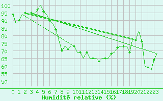 Courbe de l'humidit relative pour Gilze-Rijen