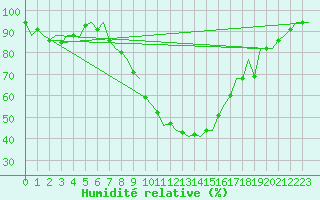 Courbe de l'humidit relative pour Laupheim