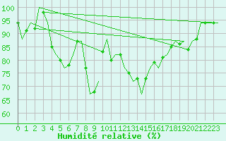 Courbe de l'humidit relative pour De Kooy