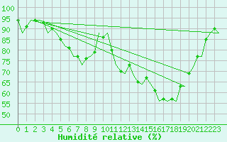 Courbe de l'humidit relative pour Hamburg-Fuhlsbuettel