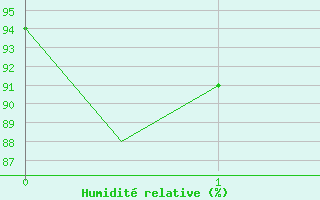 Courbe de l'humidit relative pour Platforme D15-fa-1 Sea