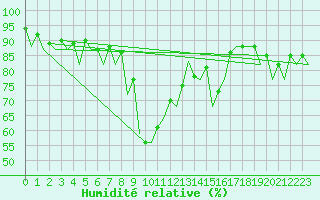 Courbe de l'humidit relative pour Almeria / Aeropuerto