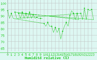 Courbe de l'humidit relative pour Lelystad