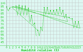 Courbe de l'humidit relative pour Reus (Esp)
