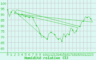 Courbe de l'humidit relative pour Bilbao (Esp)