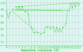 Courbe de l'humidit relative pour Holbeach