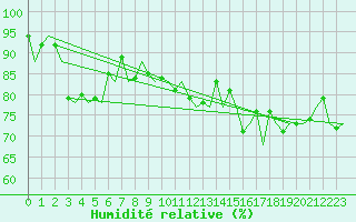 Courbe de l'humidit relative pour Euro Platform
