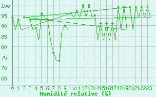 Courbe de l'humidit relative pour Helsinki-Vantaa